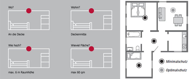 Position von Rauchmeldern Position von Rauchmeldern